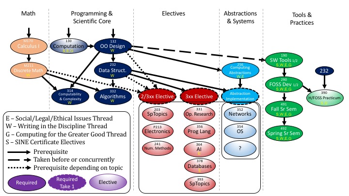 The Dickinson College computer science curriculum